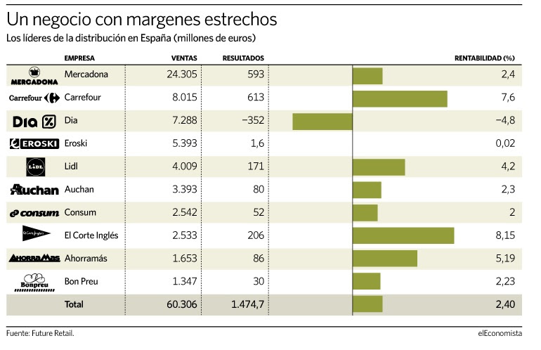 🛒 El retail de moda se dispara en Internet ¿Por qué la venta de alimentación y bebidas en Internet no despega?