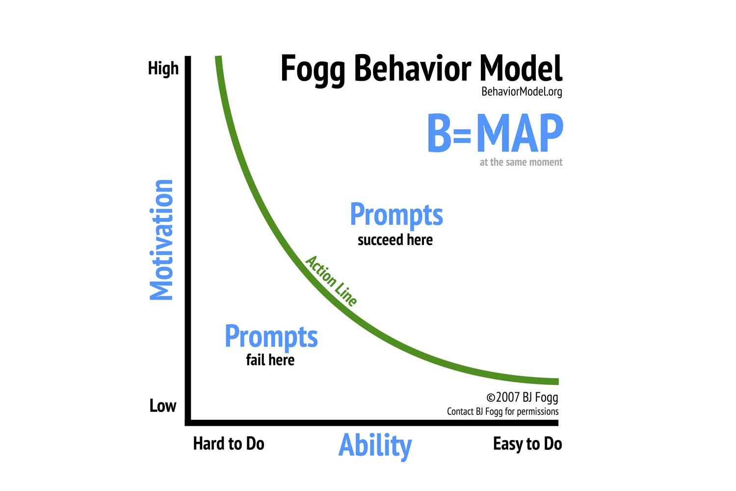 Fogg behavior model